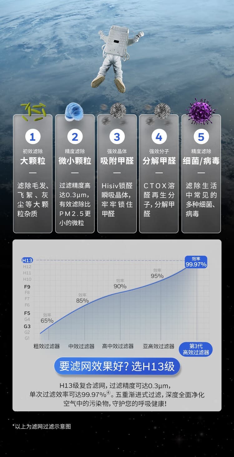 霍尼韦尔（Honeywell） KJ1000F-P22B H-max空间舱 空气消毒净化器 （适用面积120㎡